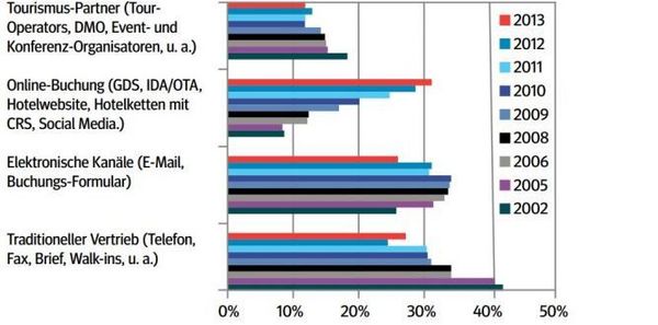 Vertriebstrends In Der Hotellerie: Online-Geschäft Boomt - Htr.ch